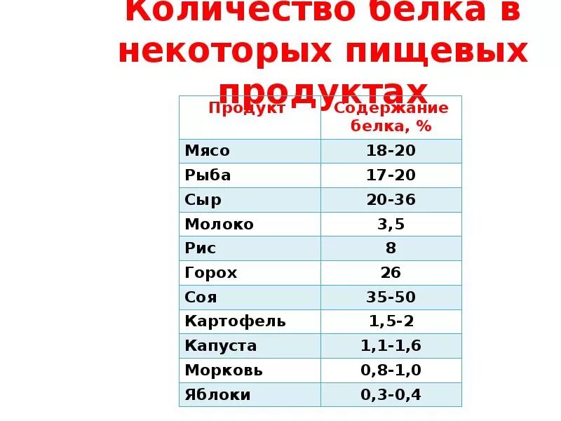 Белок число. Количество белка в мясе. Содержание белков в мясе. Количество белков в мясе. Процент содержания белка в мясе.