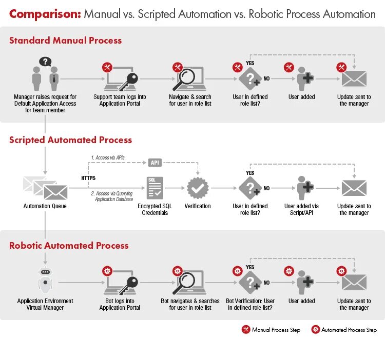 Robotic process Automation (RPA). Robotic process Automation статьи. RPA против нероботизированной автоматизации. Роботизация процессов автоматизации (Robotic process Automation, RPA.