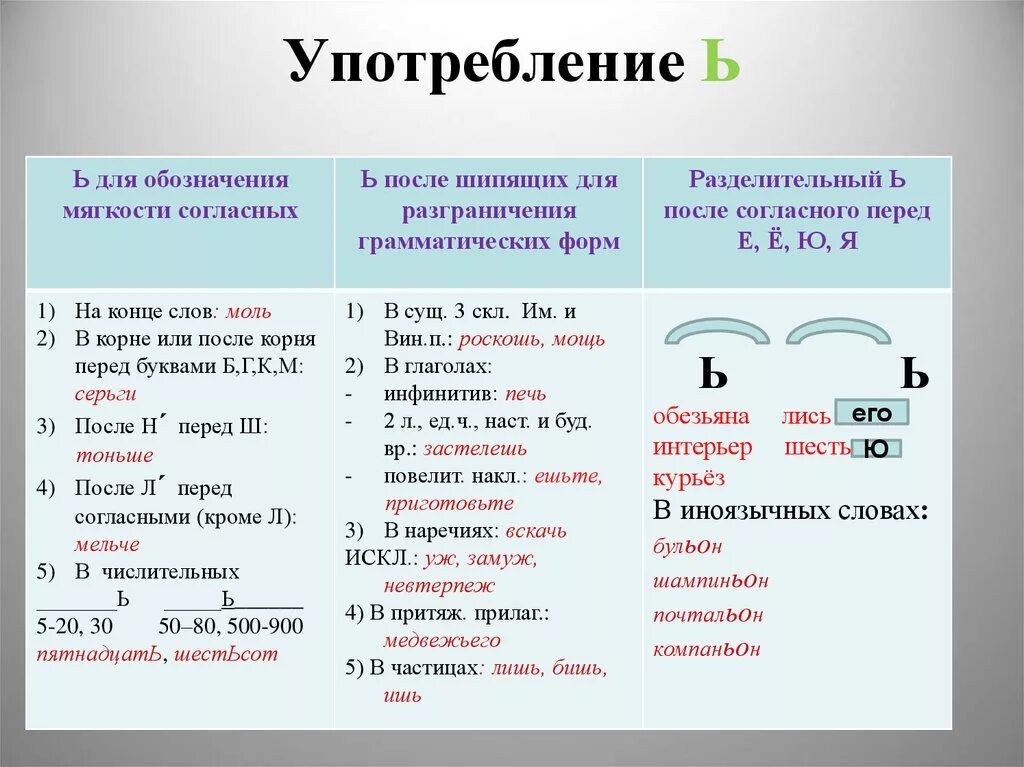 Пью мягкий знак. Употребление мягкого знака. Употребление мягкого знака в русском языке. Употребление ь знака для обозначения мягкости согласных. С Ь для обозначения мягкости согласного.