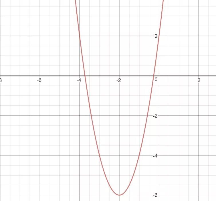График параболы y x2 +4x+2. Парабола 3х в квадрате. Парабола y 2x в квадрате шаблон. Парабола y=x^2-2x.