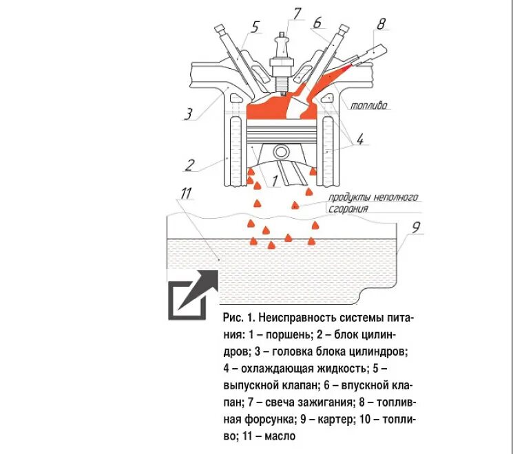 Почему бензин в масле двигателя. Схема попадания топлива мотор. Бензин попадает в масло двигателя схема. Попадание масла в камеру сгорания схема. Схема попадания масла в двигатель.
