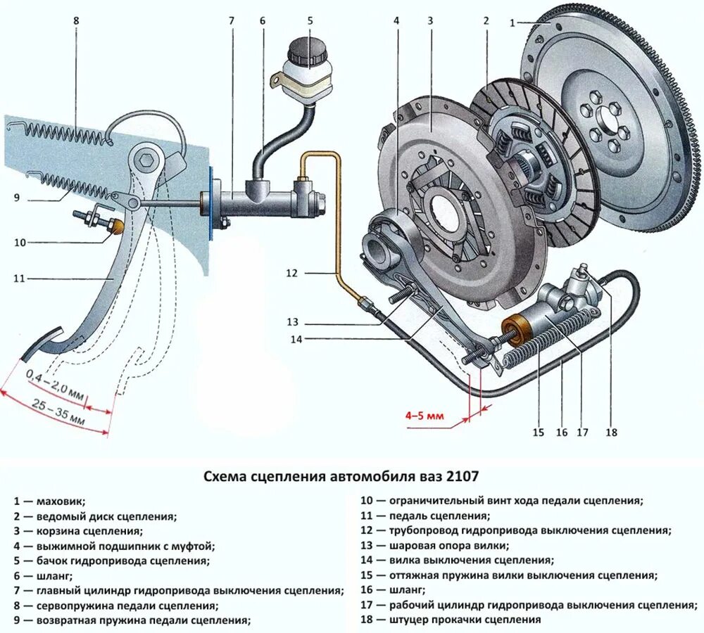 Привод сцепления ВАЗ 2107. Система сцепления 2107. Система сцепления ВАЗ 2107. Гидравлический привод сцепления ВАЗ 2106. Сцепление ваз 9