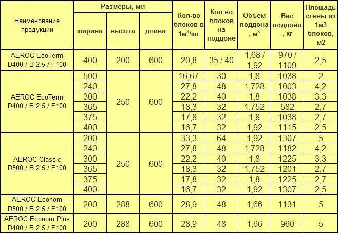 Вес газобетонного блока d200. Вес газосиликатного блока 600х300х200. Вес поддона с газобетонными БЛОКАМИ д400. Газоблок д400 вес.