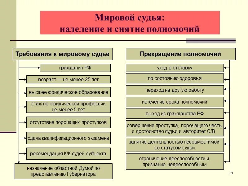 Полномочия правоохранительных органов РФ таблица ЕГЭ. Требования к мировому судье. Требования к мировом суда. Требования к судьям мирового суда. Власть и наделение полномочиями