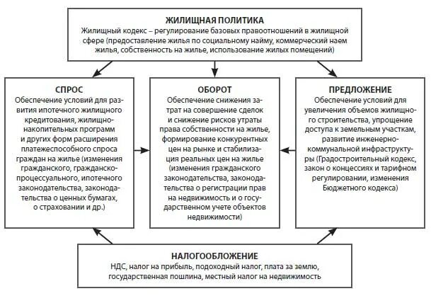 Жилищная основа рф. Основные принципы Федеральной жилищной политики. Основные направления государственной жилищной политики. Понятие государственной жилищной политики её цели и задачи. Основные направления реализации жилищной политики государства.