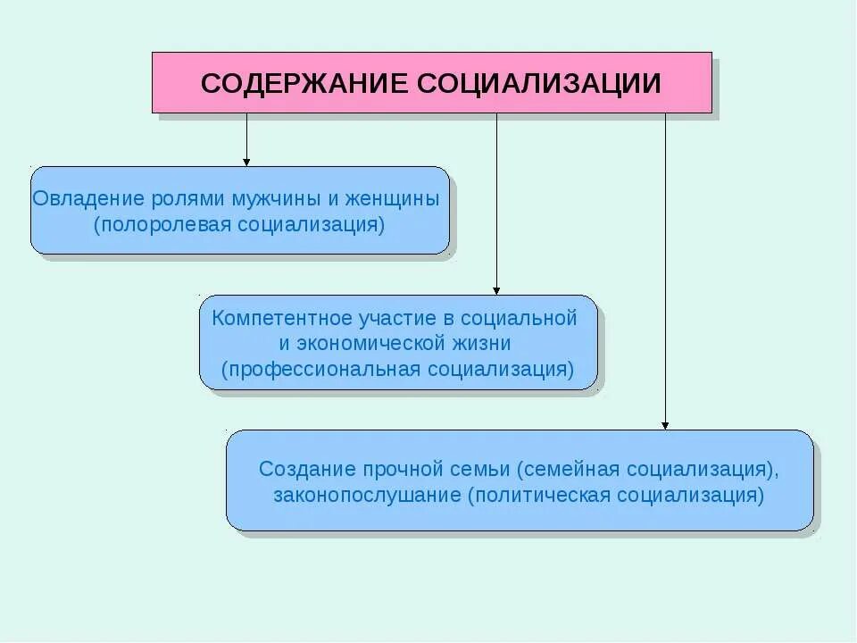 Содержание процесса социализации личности. Содержание личности. Схема процесса социализации. Дайте определение социализации. Содержание социализации.