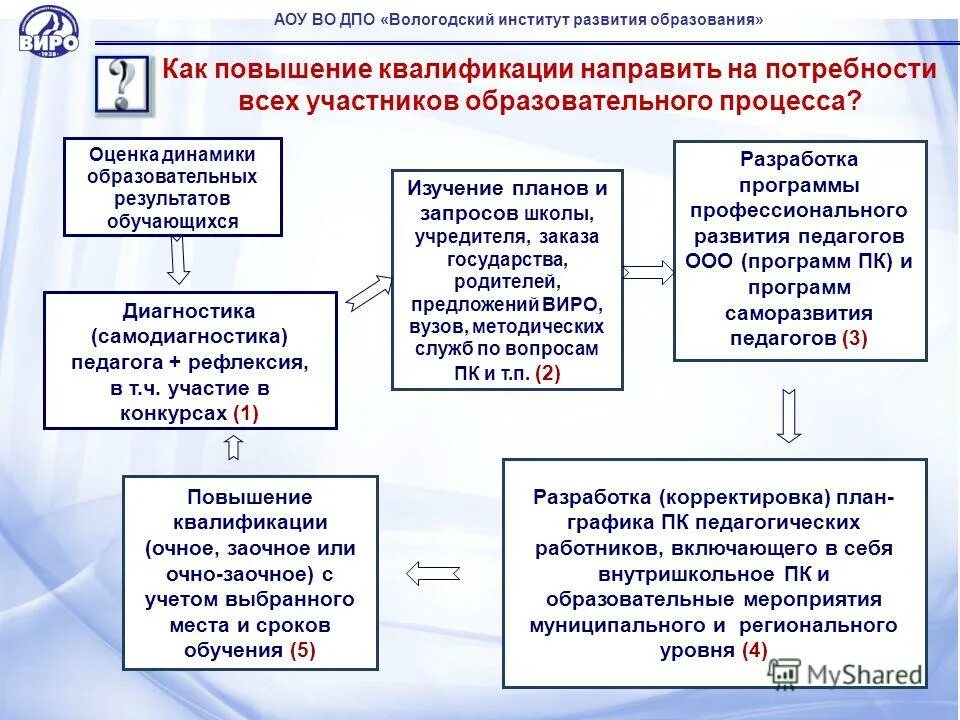 фгос среднего профессионального образования. реализация программ основного и среднего общего образования. фгос дополнительные профессиональные программы. программы среднего профессионального образования. что такое профессиональные образовательные программы.