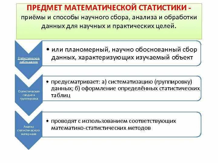 Математические статистические методы исследования. Предмет математической статистики. Приёмы математической статистики. Предмет, объект и задача математической статистики. Метод математической статистики.