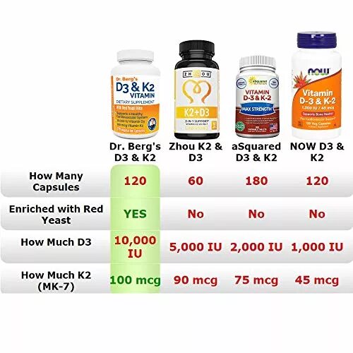 Продукты доктора берга. Витамины d3 + k2 Dr Berg. Доктор Берг витамин д3. Витамин д 5000 k 2 100 Now. Витамин д3 k2.