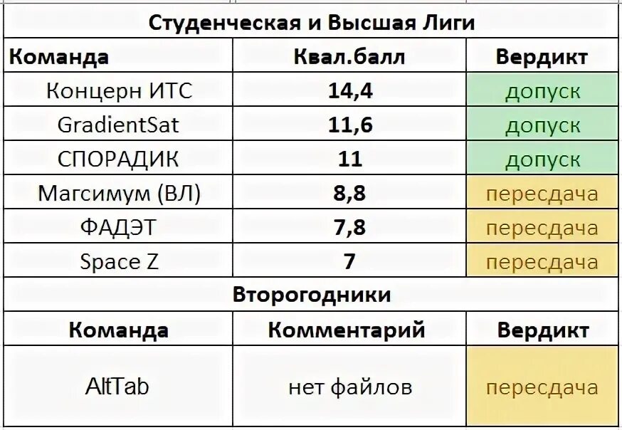 Высшая проба результаты заключительного 2023