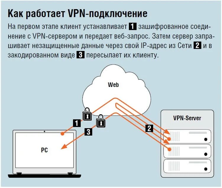 Принцип работы впн. Принцип работы VPN соединения. Как работает VPN схема. VPN схема подключения. Vpn соединение интернета