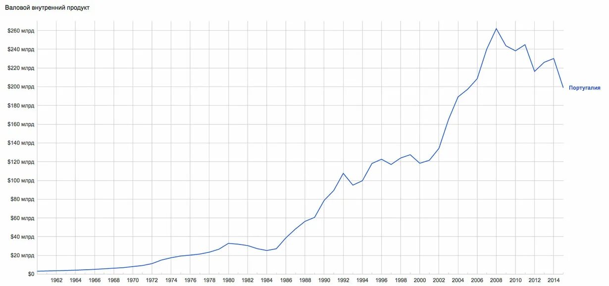 ВВП Португалии. Экономика Португалии ВВП. ВВП Португалии по годам. Уровень ВВП Португалия. Португалия ввп на душу