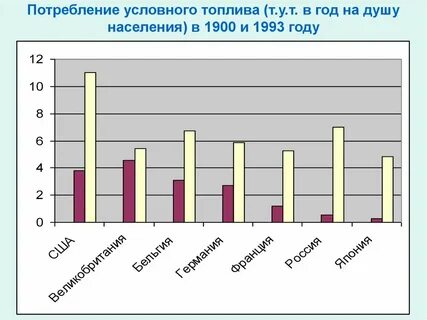 Добыча газа на душу населения