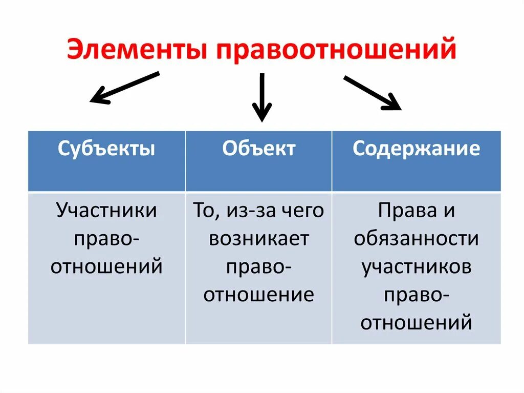 Субъекты объекты содержание правовых отношений. Элементы правоотношений. Назовите элементы правоотношения. Элементы содержания правоотношения. Элементы структуры правоотношений.