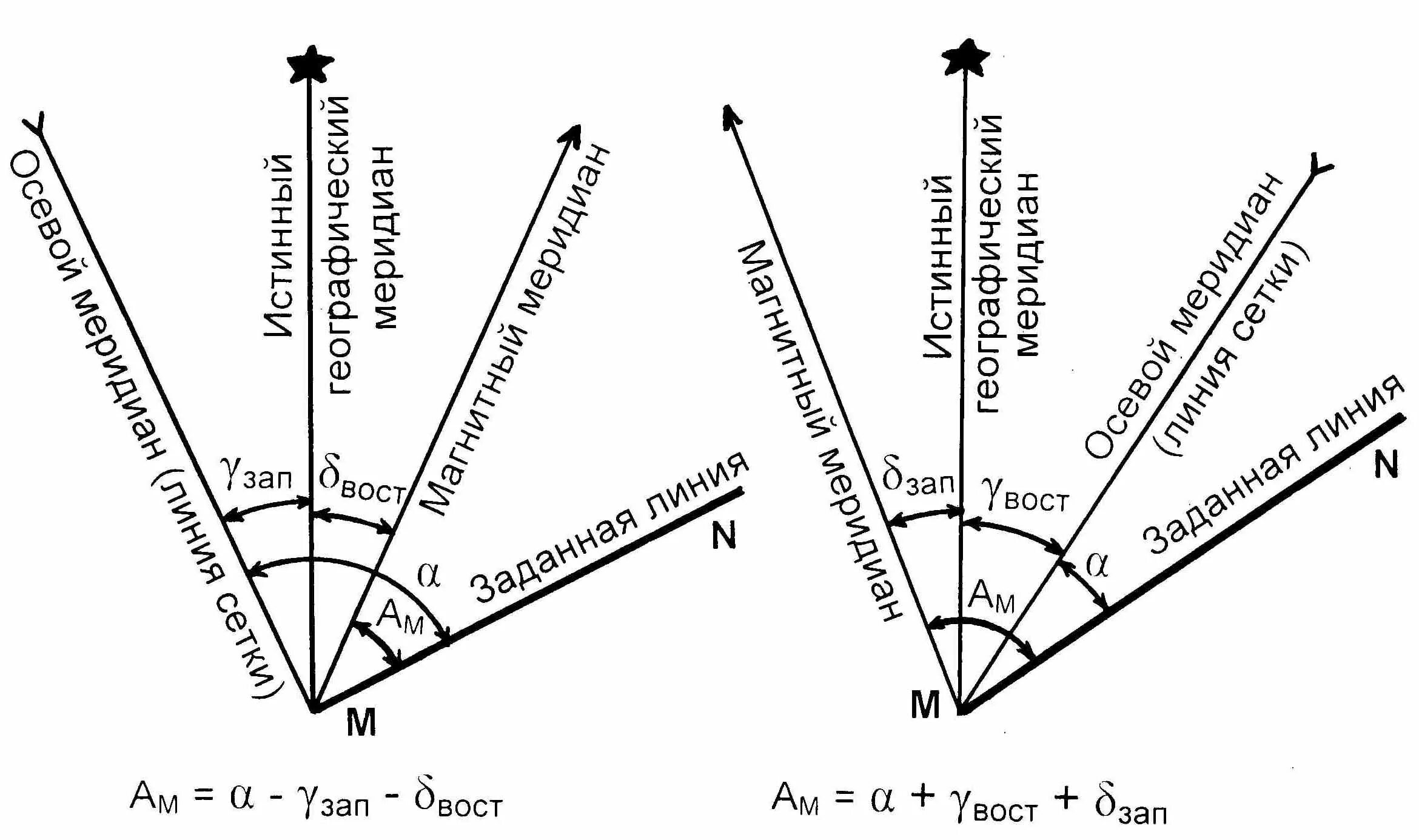 Азимут магнитный и истинный дирекционный угол. Магнитный Азимут формула геодезия. Магнитный Азимут истинный Азимут дирекционный угол определения. Ориентирование линий на местности в геодезии. Угол образуемый заданным направлением