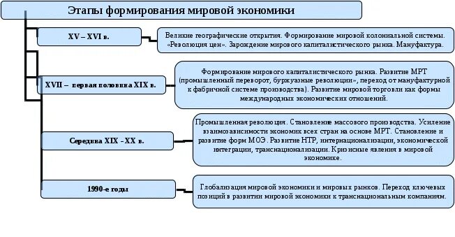 Стадии международного развития. Становление мирового рынка. Этапы развития мирового хозяйства. Основные этапы формирования мирового хозяйства. Этапы развития рынка.