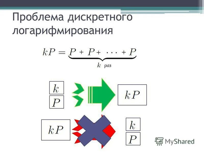 Задача дискретного логарифмирования. Алгоритм шифрования диффи-хеллмана. Нелинейнная сиепенная можель. Метод дискретного логарифмирования. Дискретное логарифмирование в криптографии.