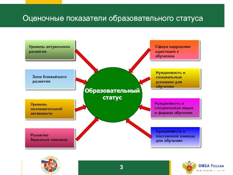 Статусы учебные. Образовательный статус. Зоны роста развития. Зоны роста сотрудника. Зона актуального развития сотрудника.