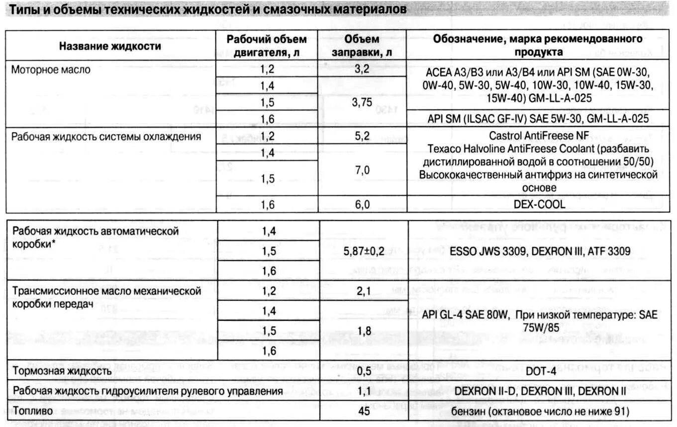 Какое масло шевроле авео 1.4. Шевроле Авео заправочные объемы. Заправочные емкости Шевроле Авео 1.2 84л.с. Заправочные емкости Шевроле Круз 1.8 механика. Заправочные объемы Шевроле Авео 1.4 т250.