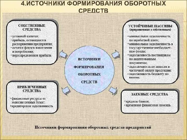 Собственные средства компании это. Источники формирования оборотных средств. Основные источники формирования оборотных средств. Источники формирования оборотных средств предприятия. Источники формирования оборотного капитала организации.