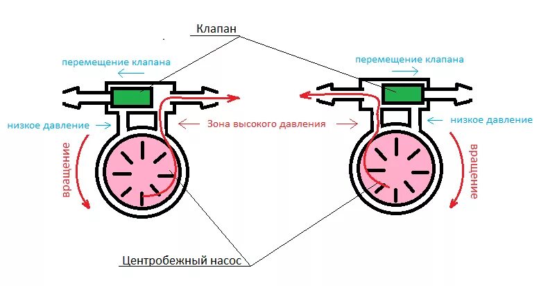 Направление вращения центробежного насоса. Направление вращения двигателя насоса. Подшипник в насосе где находится. Направление вращения крыльчатки центробежного насоса. В какую сторону вращается насос.