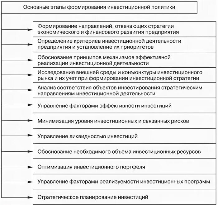 Стратегия развития механизма. Этапы формирования инвестиционной политики предприятия. Основные принципы разработки инвестиционной стратегии предприятия. Схема стратегии инвестирования. Принципы формирования инвестиционной политики организации.