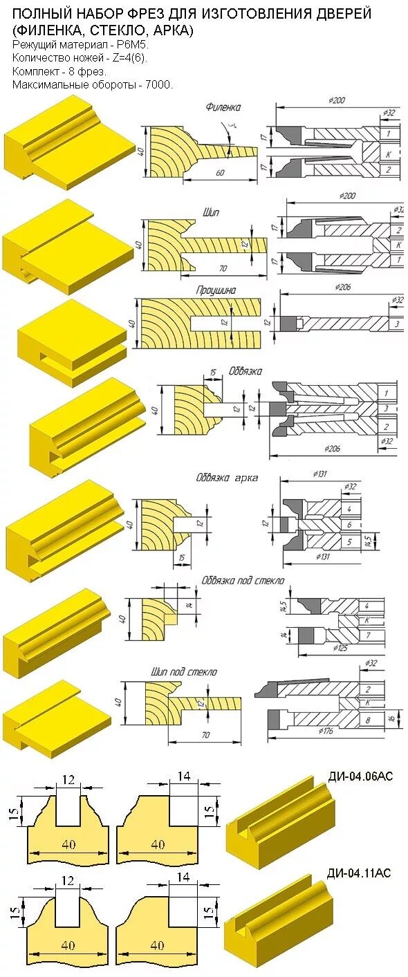 фреза корвет филенка 22мм. фрезы по дереву для изготовления филенки. фрезы для филенчатых дверей. ножи hss для сборной фрезы по дереву филенки. фреза филенка 76мм.