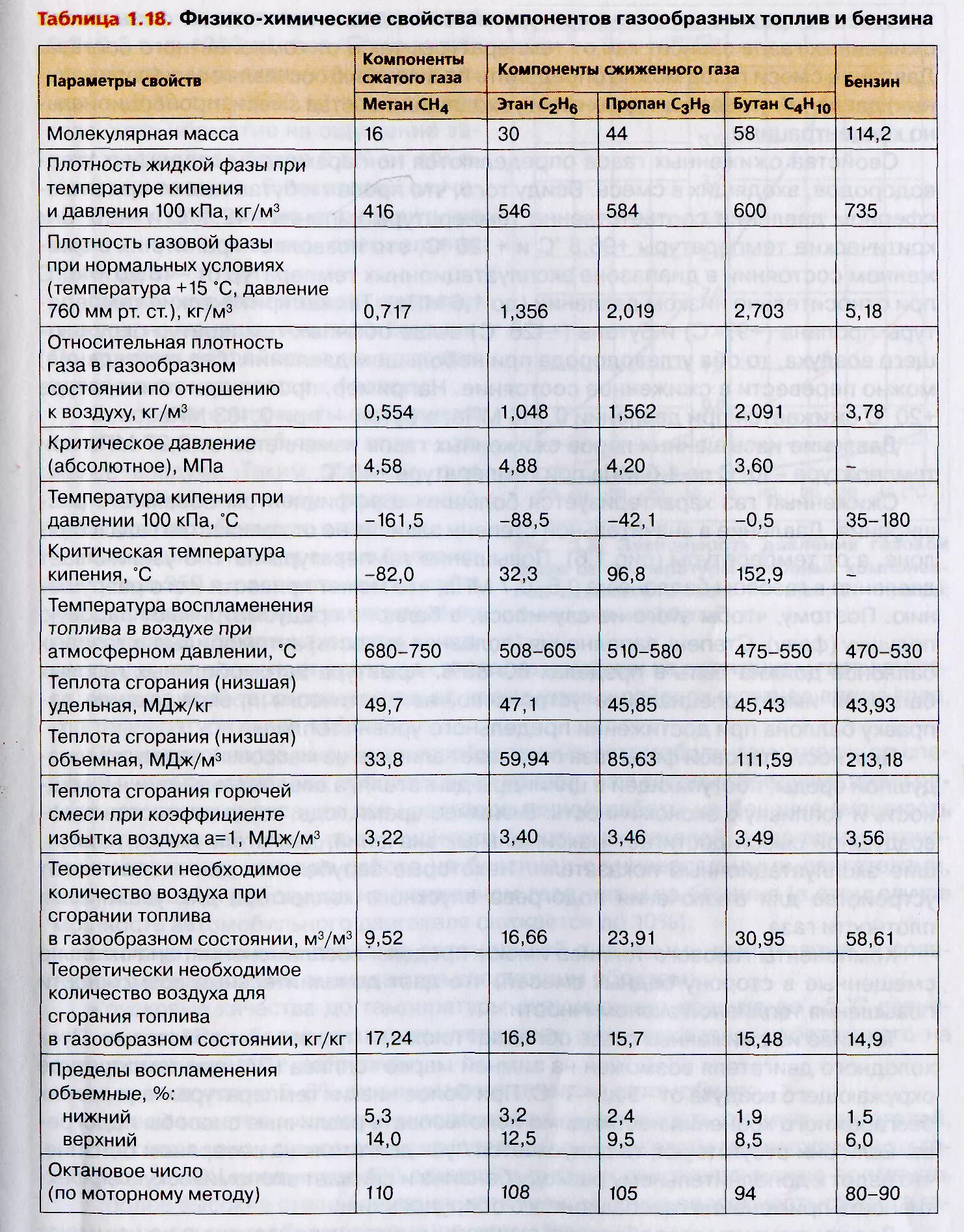 Таблица сжиженного газа. Свойства топлив в таблице. Коэффициент сжиженности газа. Физико химические характеристики газа. 1 куб метана