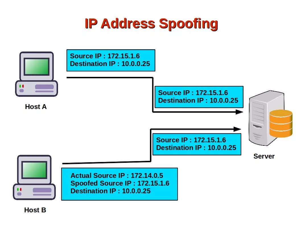 Source host. Спуфинг с подменой IP-адреса (IP Spoofing). IP спуфинг схема. Spoofing атака. Атака Spoofing схема.