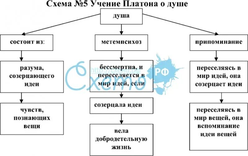 Платон идея души. Философия о душе Платон схема. Учения об идеях Платона схемы. Структура души по Платону. Мир идей Платона схема.