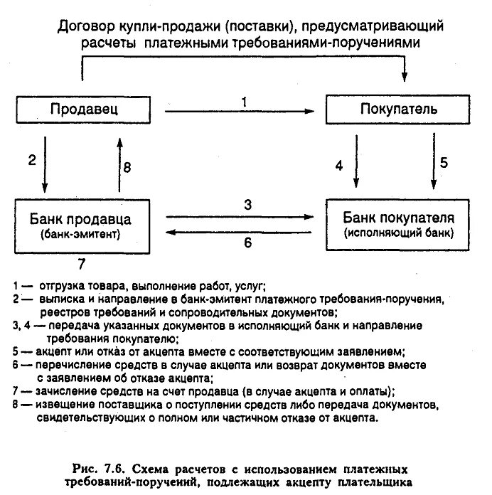 Схема расчетов платежными требованиями. Схема документооборота расчетов платежными требованиями. Схема документооборота по платежному Требованию. Схема документооборота платежного требования.