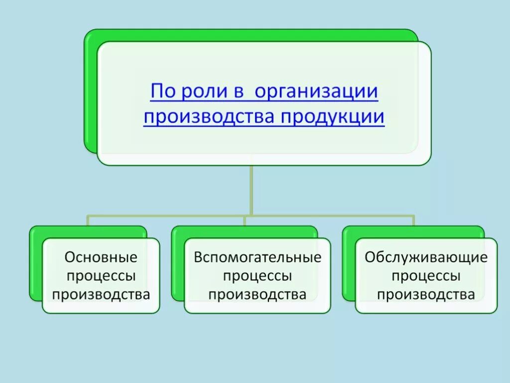 Роль производства. Организация производства продукции. По роли организации производства продукции. Основные процессы производства продукции. Организация обслуживающего производства