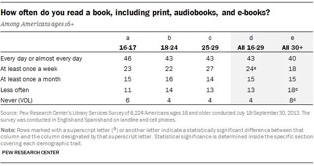 How often you read. Reading Habits. How often do you read a book. …(You/often/read) e-books. Why do people readbooks.