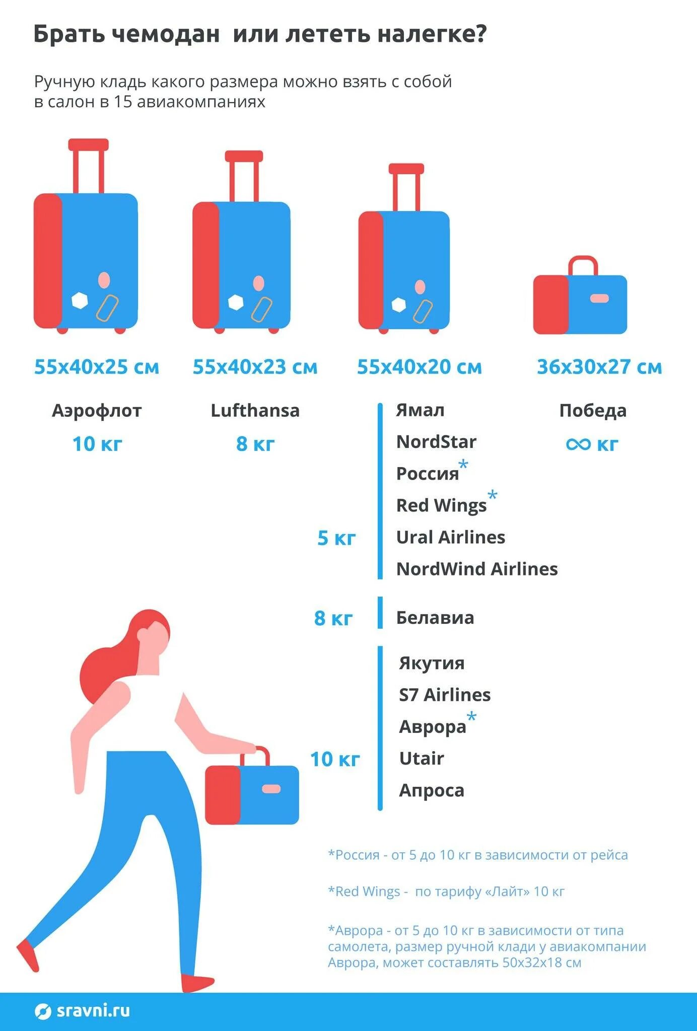 Сколько кг багаж можно самолеты. Габариты чемодана для ручной клади в самолете s7. 55 23 40 Габариты ручной клади. Аэропорт размер ручной клади в самолете. Ручная кладь в самолет 10 кг габариты.