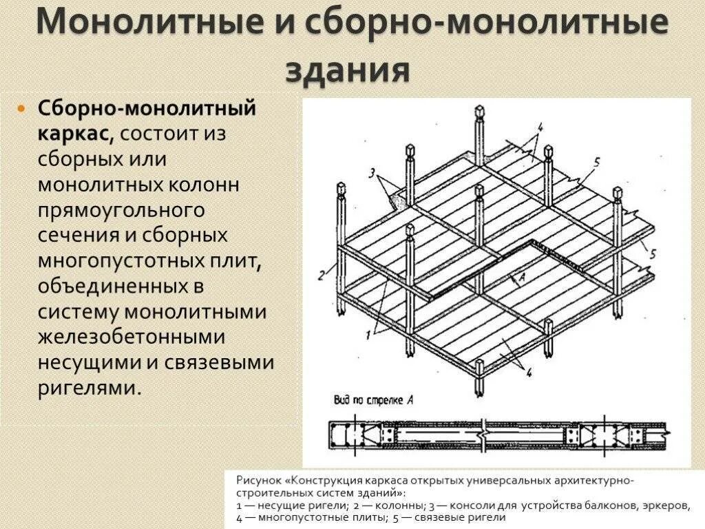 Устройство ригелей. Связевая плита шириной 1200 мм. Схема монолитного железобетона. Сборные ригели многоэтажного каркасного здания. Конструктивная схема ригеля.