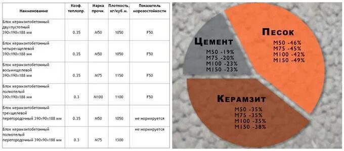 Сколько весит куб раствора. Керамзитобетонный блок м50. Состав керамзитобетона м100 пропорции. Смесь для керамзитобетонных блоков пропорции. Состав керамзитобетона м150.