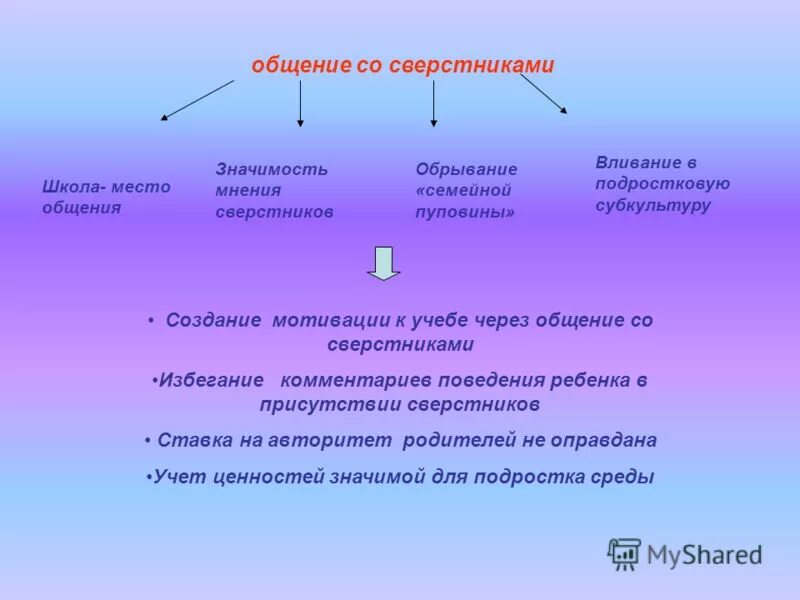 Характер общения со сверстниками. В общении со сверстниками характеристика. Характер отношений со сверстниками. Характер общения подростков со сверстниками. Каковы цели вашего общения со сверстниками какие