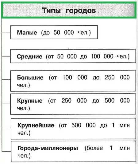 Типы городов. Город типы городов. Виды городов таблица. Типы городов по людности. Типы городов география 8