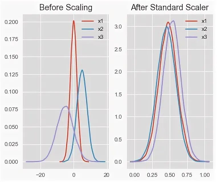 Feature scaling