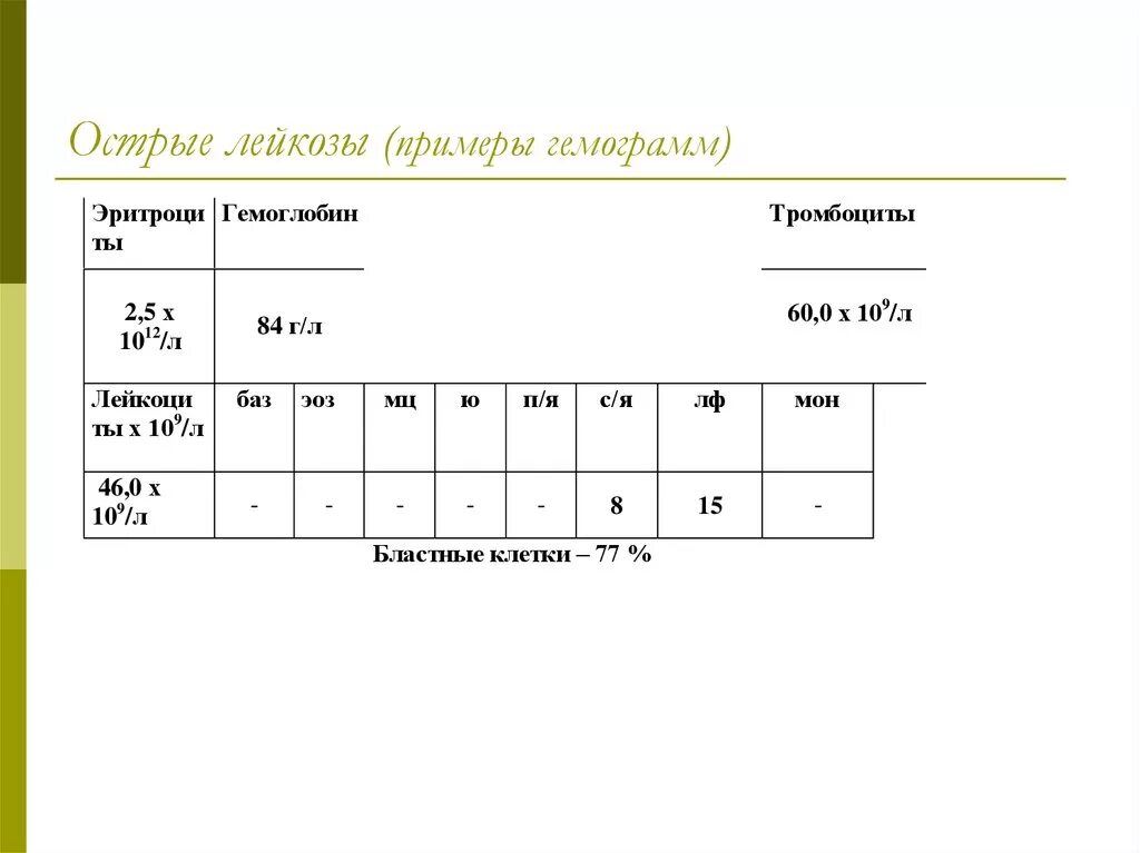 Лейкоз у детей анализ крови таблица Лейкоцитарная формула при раке молочной железы фото презентация