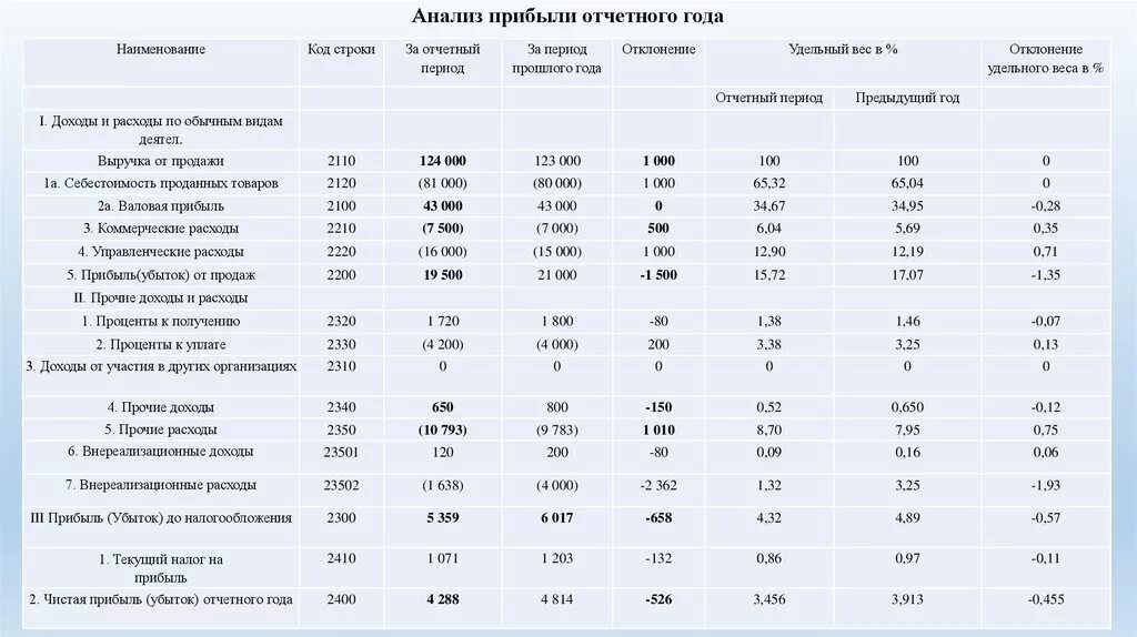 Прибыль отчетного года. Анализ прибыли. Прибыль убыток за отчетный период. Анализ прибыли до налогообложения. Определить прибыль за отчетный год