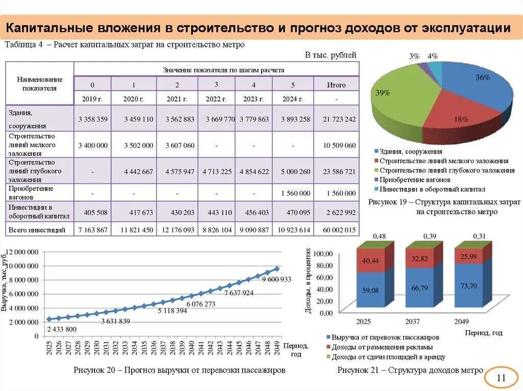 План капитальных вложений. Расчет капитальных затрат. Структура затрат пример. Структура затрат в строительстве. Капитальные затраты организации