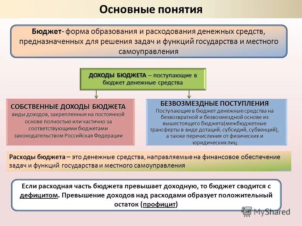 Под бюджетным дефицитом понимается превышение