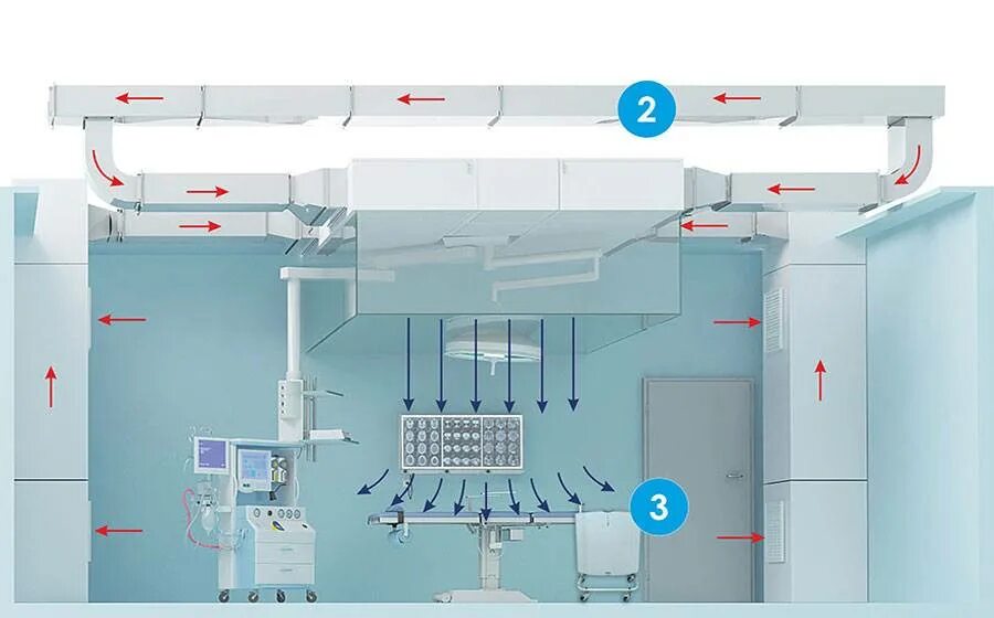 Фильтровентиляционный модуль для чистых помещений. Общеобменная приточно-вытяжная вентиляция для хим лаборатории. Приточно-вытяжная вентиляция в микробиологической лаборатории. Система вентиляции для чистых помещений р1. Вентиляция медицинских учреждений