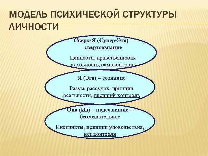 Структура я и оно