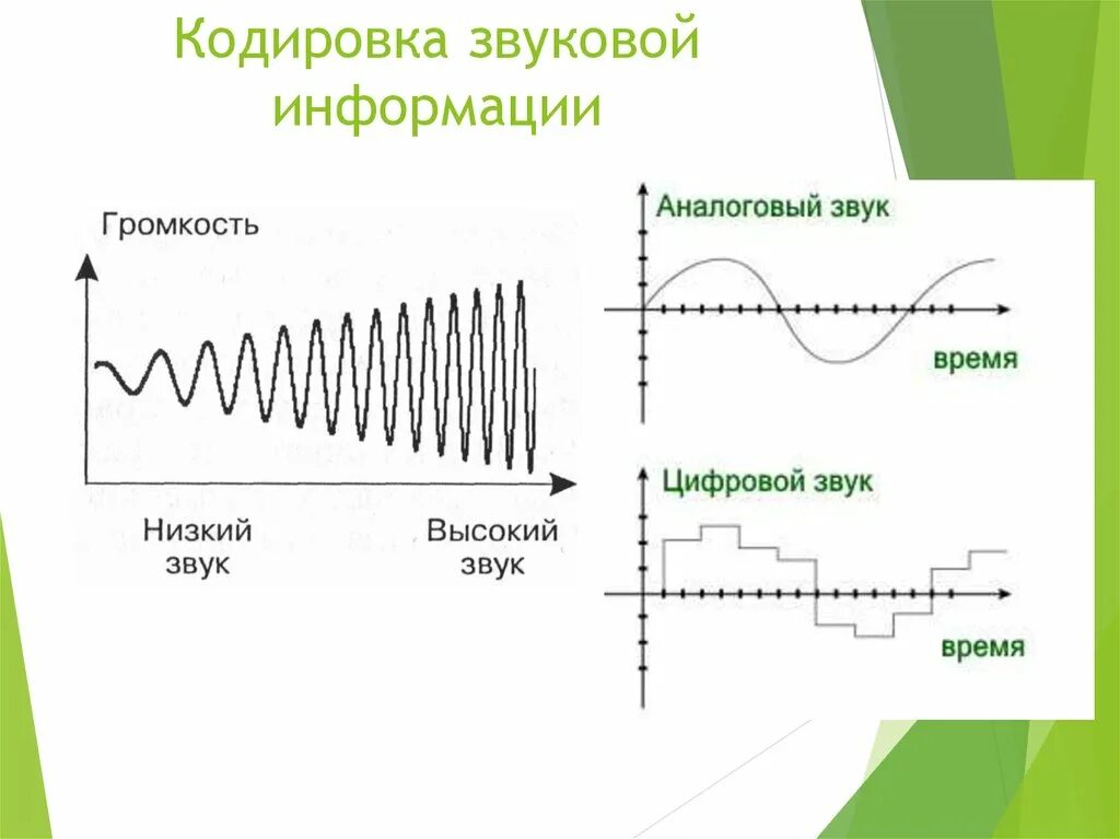 Методы кодирования звуковой информации. Методы кодирования звуковой информации