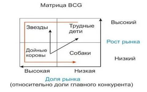 Матрица анализ портфеля