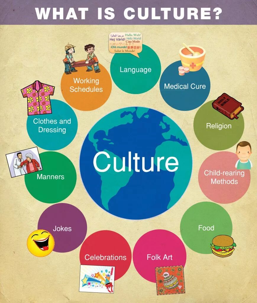 Cultures topic