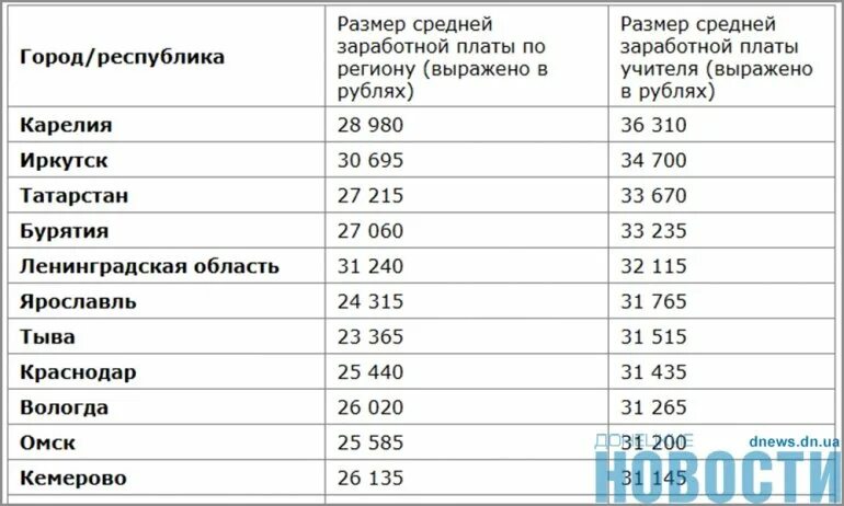 Зарплата преподавателя в России. Оклад учителя. Минимальная зарплата учителя. Средняя зарплата.