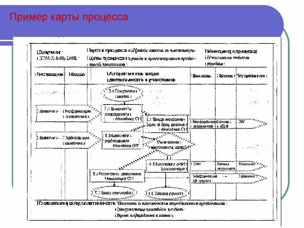 Карта процесса пример заполненной. Карта процессов предприятия пример. Примеры процессов. Карта процесса разработки. Описание карты процесса